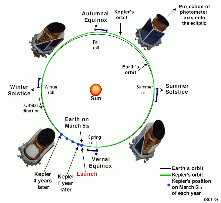 18 10 22 OP El satélite Kleper se apaga sin remedio 3 Órbita del satélite recreacion NASA