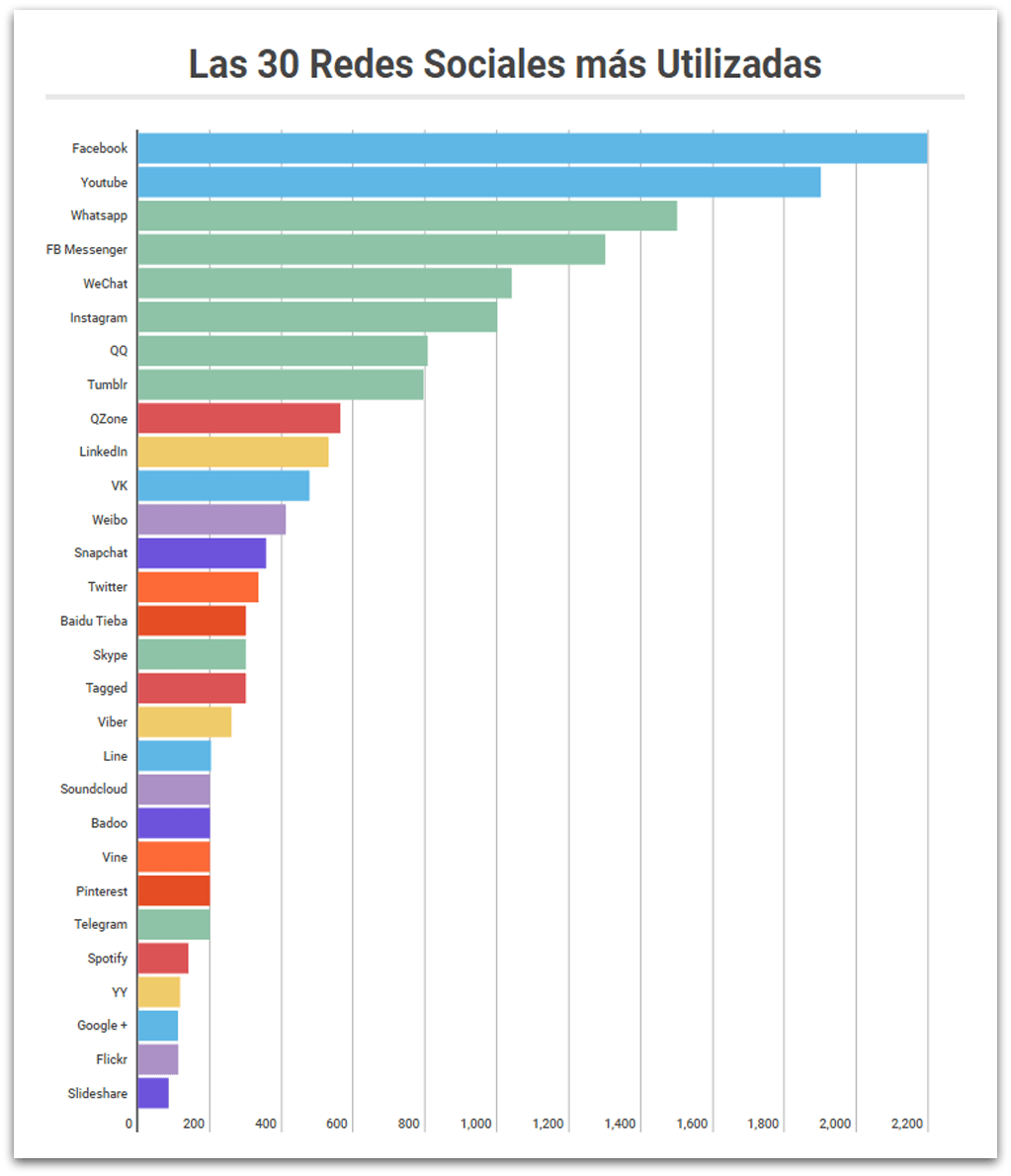 18 11 28 DM Otras redes 1 Redes sociales más utilizadas 2018
