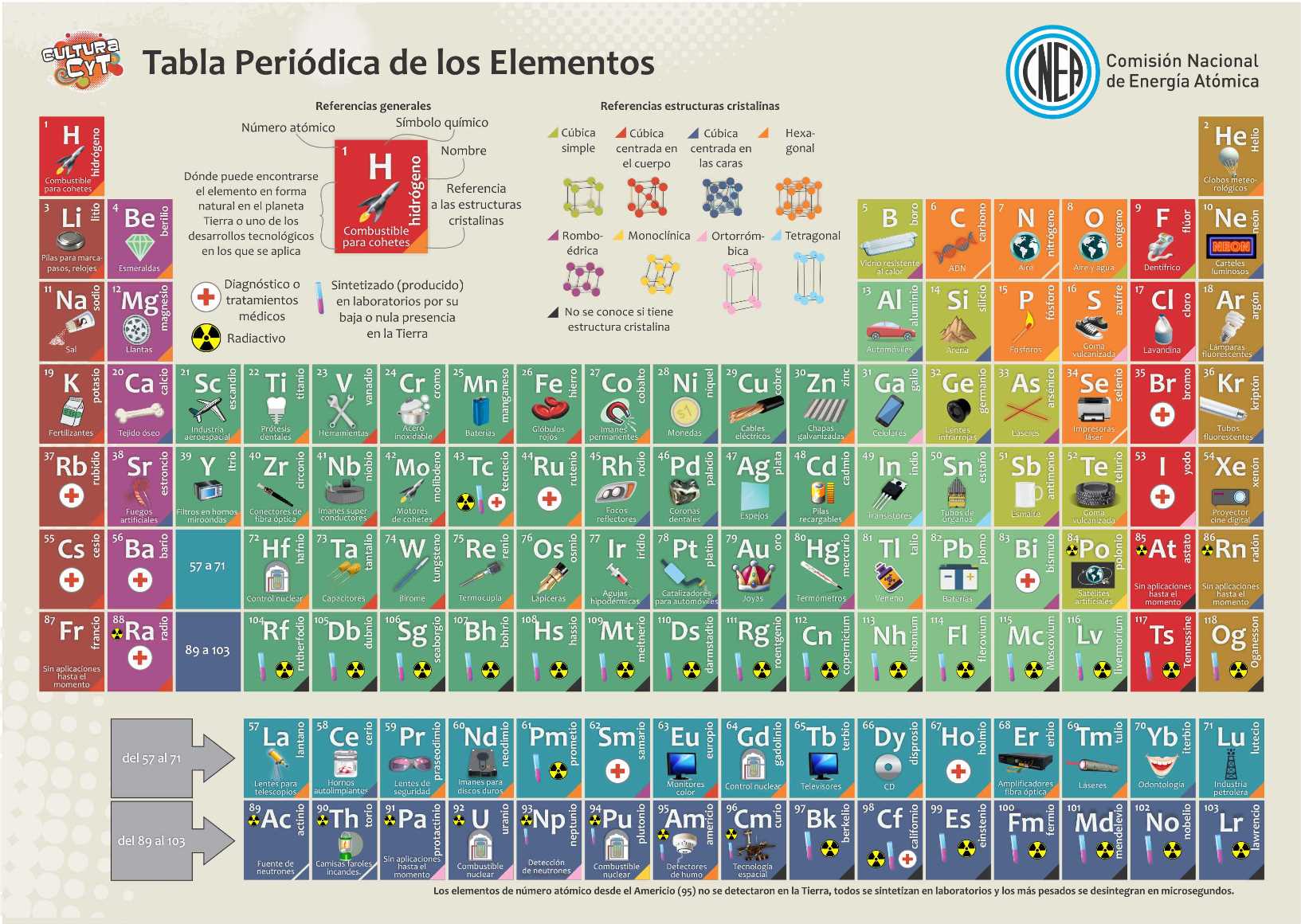 19 03 10 OP 2019 Año Internacional de la Tabla Periódica de los Elementos Químicos 2 La tabla periódica de los elementos creada por las científicas del Instituto Balseiro y el Centro Atómico Bariloche