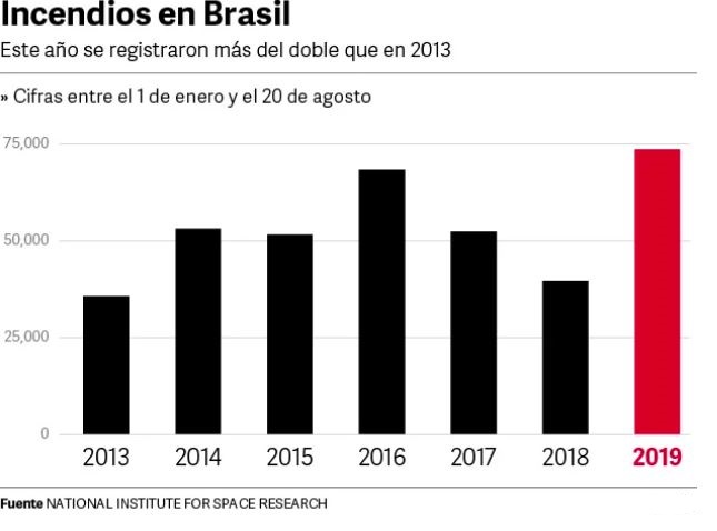 19 09 05 OP Se quema el Amazonas y emula a Nerón 1 Incendios en brasil