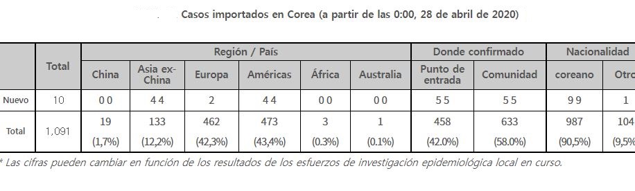 20 05 15 OP Científicos surcoreanos afirman que quienes superan el COVID 19 no pueden infectarse de nuevo 1 Casos importados en Corea a partir del 28 de abril de 2020