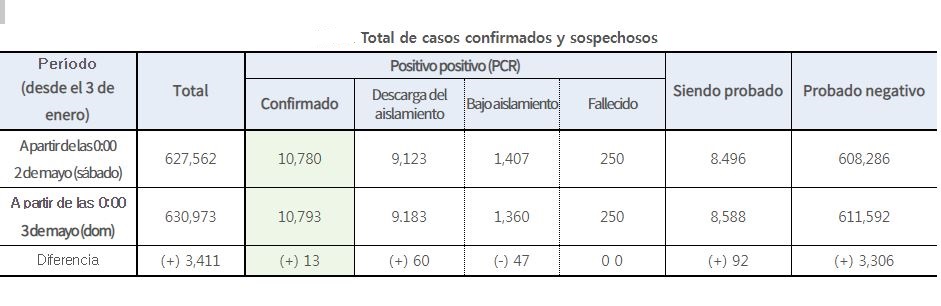 20 05 15 OP Científicos surcoreanos afirman que quienes superan el COVID 19 no pueden infectarse de nuevo 2 Total de casos confirmados y sospechosos