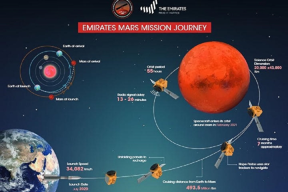 20 07 13 OP Los Emiratos Árabes Unidos lanzarán su primera sonda espacial hacia Marte esta semana 1
