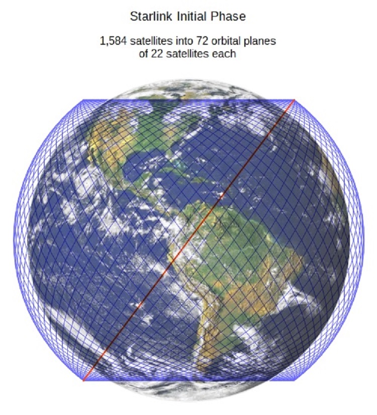 20 08 16 OP Enviarán más de 3200 satélites para distribuir Internet a nivel global 4 Starlink operará cerca de 1600 satélites a 550 km de altitud