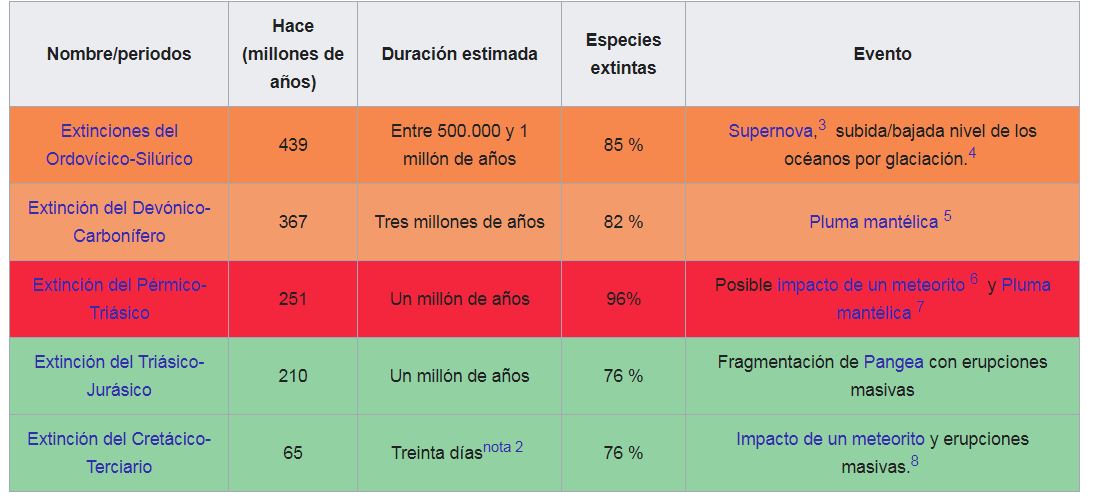 20 09 24 OP Sexta extinción masiva 2 Las primeras cinco extinciones producidas
